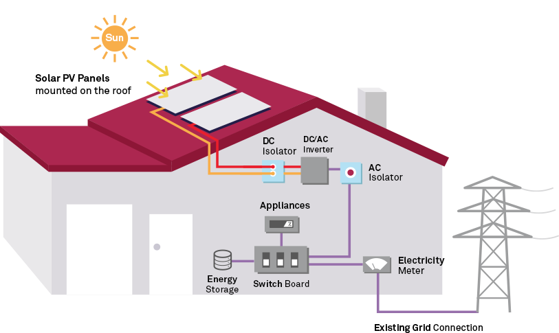 How Solar PV System Works